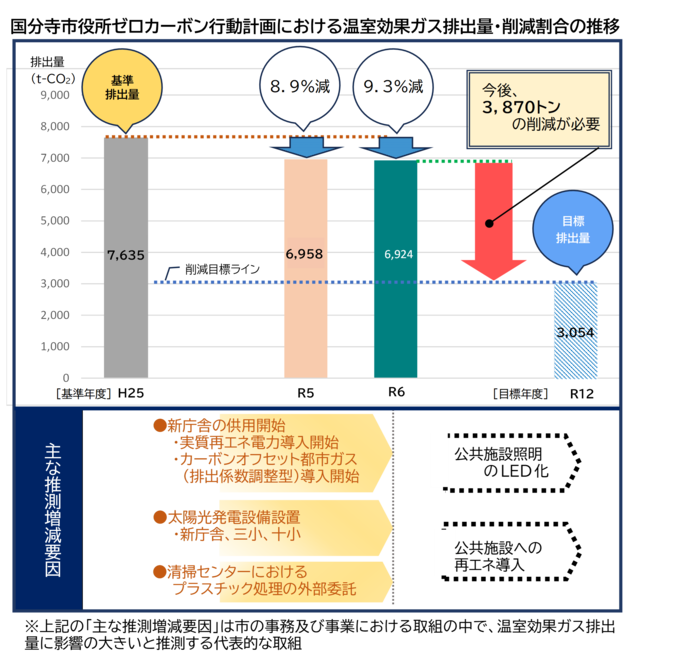 温室効果ガス排出量の推移