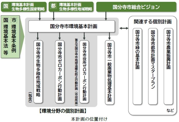 計画の位置づけ