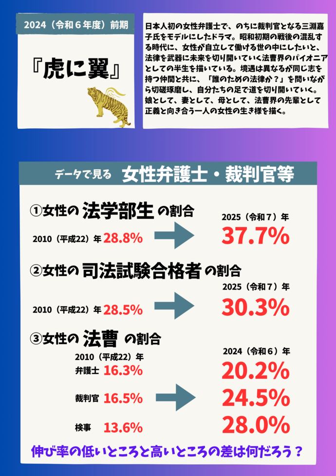 パネル2枚目　2024年放映『虎に翼』