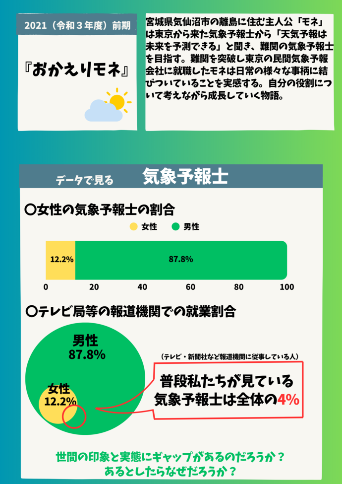パネル3枚目　2021年放映『おかえりモネ』