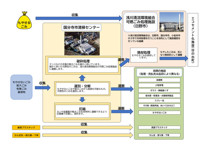 もやせないごみ、粗大ごみ、有害ごみ、資源物