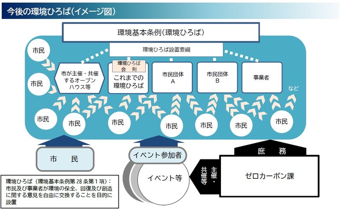 ●今後の環境ひろばイメージ図