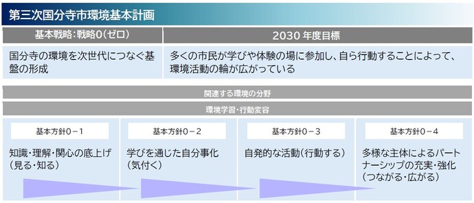 (参考)第三次国分寺市環境基本計画 戦略0