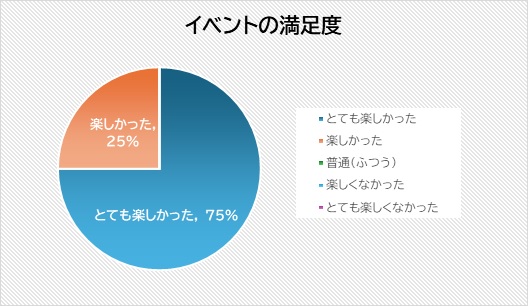 アンケート結果1　イベントの満足度
