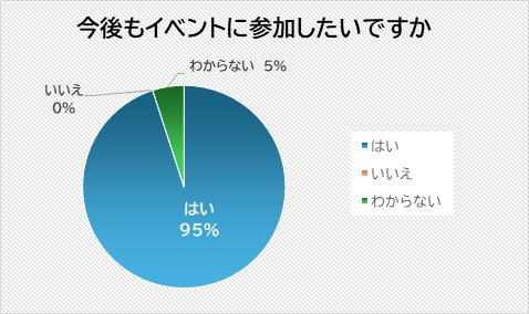アンケート結果3　今後もイベントに参加したいですか