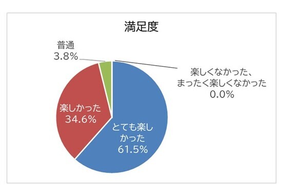 アンケート結果1　イベントの満足度
