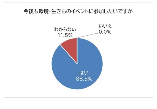 アンケート結果2　今後も環境・生きものイベントに参加したいですか