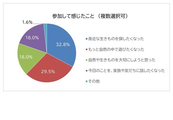 アンケート結果3　参加して感じたこと（複数選択可）