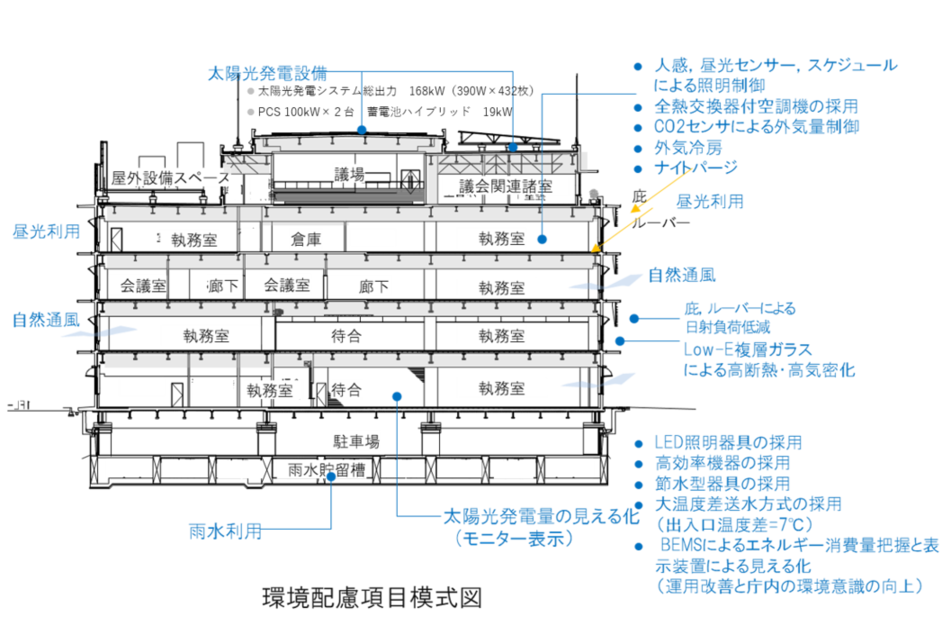 環境配慮項目模式図