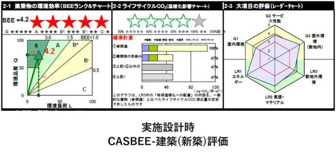 新庁舎実施設計時のCASBEE建築(新築)評価