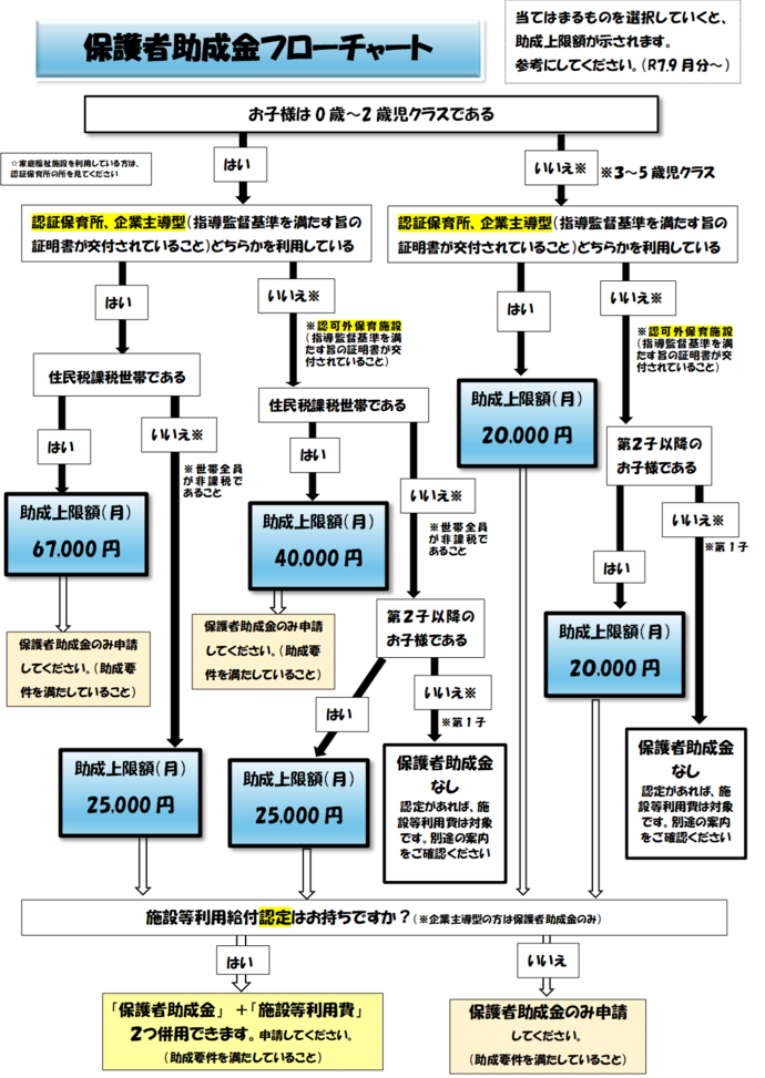 (参考)保護者助成金フローチャート