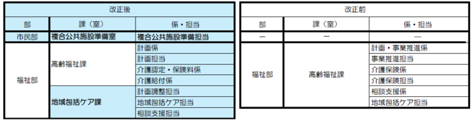 部署の新設