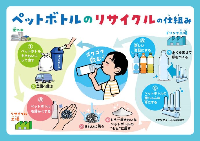 ペットボトルのリサイクルの仕組み